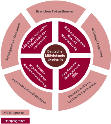 Inhalt Mittelstandsakademie